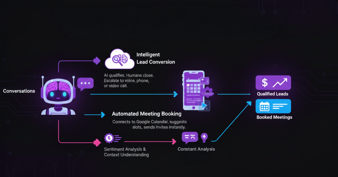 Turn Conversations into Qualified Leads and Booked Meetings